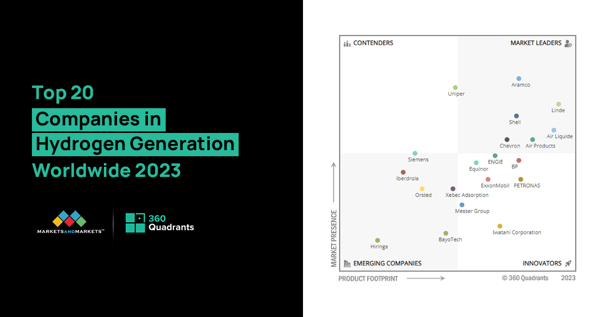 Top Hydrogen Generation Companies, Worldwide 2023